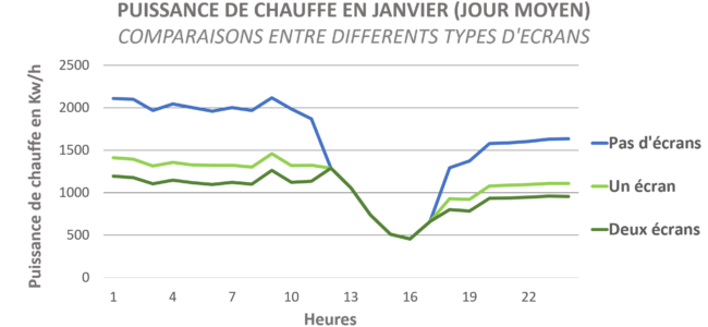 logiciel simulation serre consommation