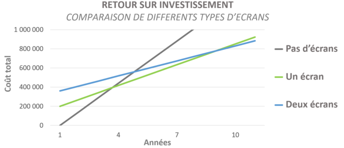 investissement