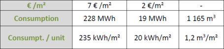 consumption per unit