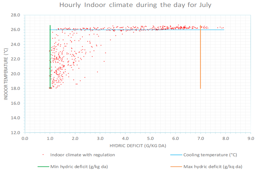 climate control and risks analysis climate simulation 4