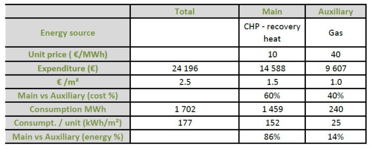 Fonctionnement Hortinergy Annual cost