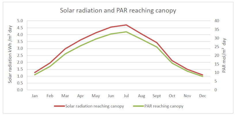 Fonctionnement Hortinergy Solar radiation simulation