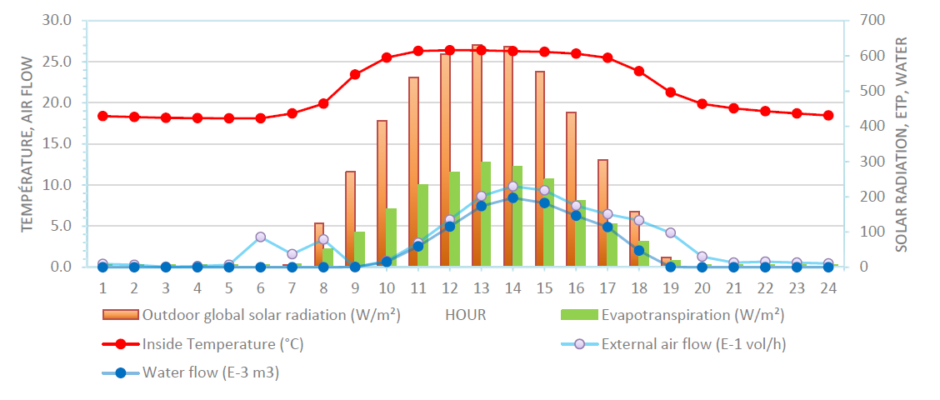 Fonctionnement Hortinergy Climate simulation