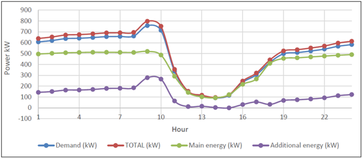 Energy simulation