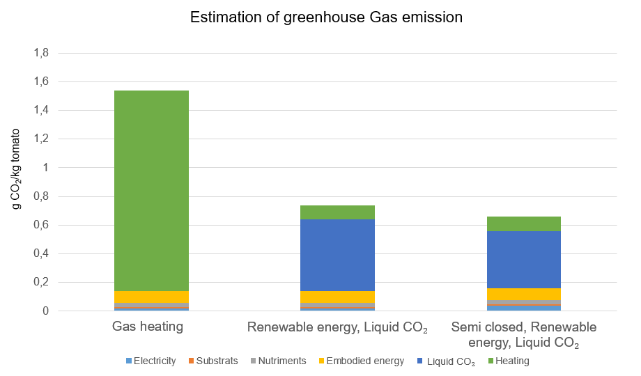 sustainable greenhouse design GHG graph