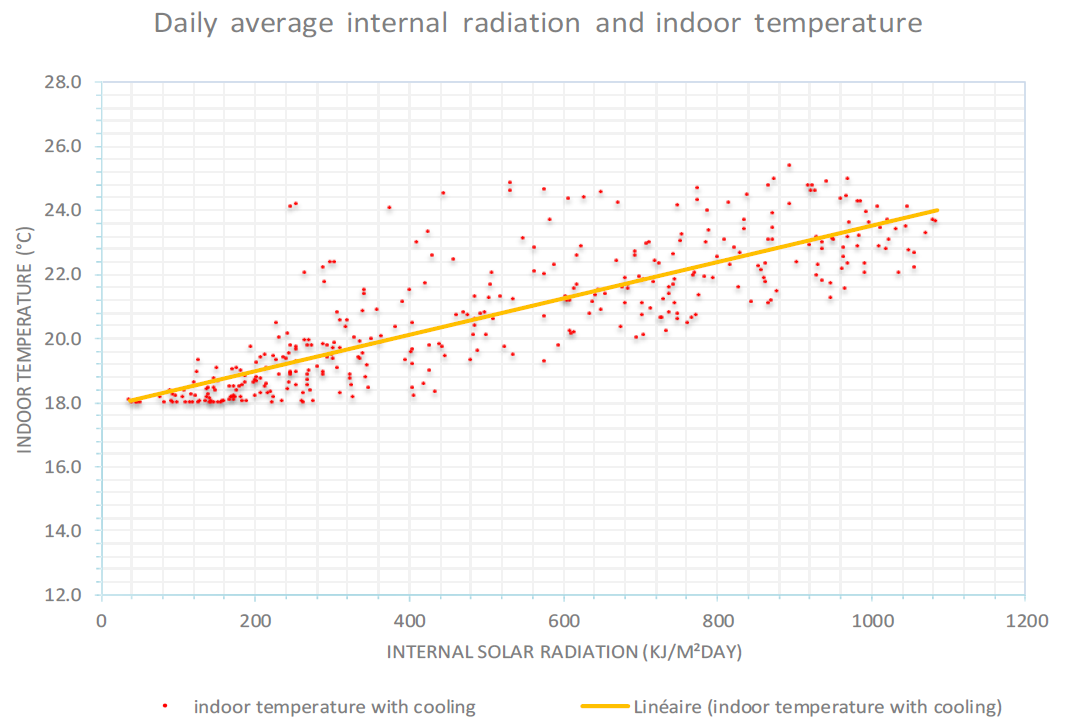 Gestion climatique statistique