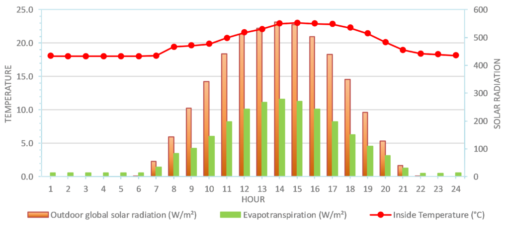 climate in an energy efficient greenhouse design