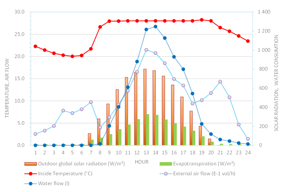 efficacité énergétique serre graphique