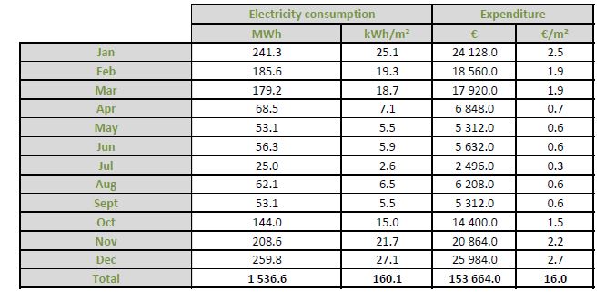 Assimilation lighting system energy consumption