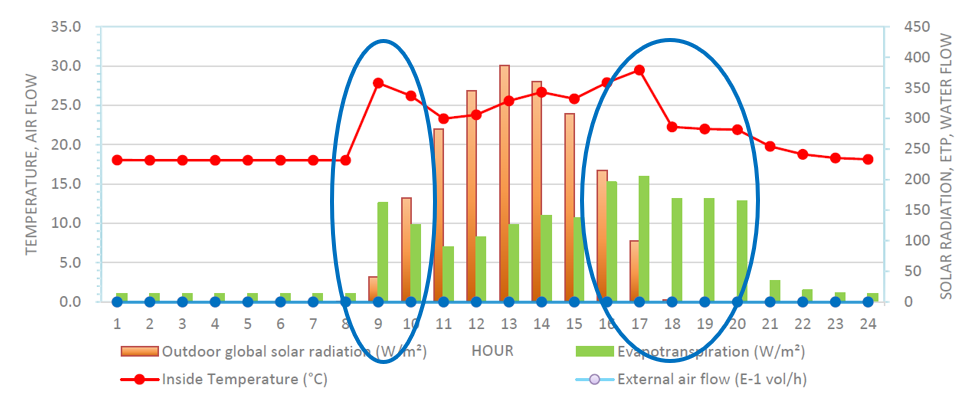 Assimilation lighting system hourly climate