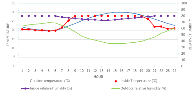 Semi-closed greenhouse hourly climate