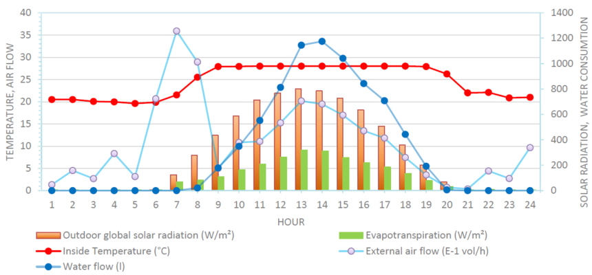 Semi-closed greenhouse solar radiation