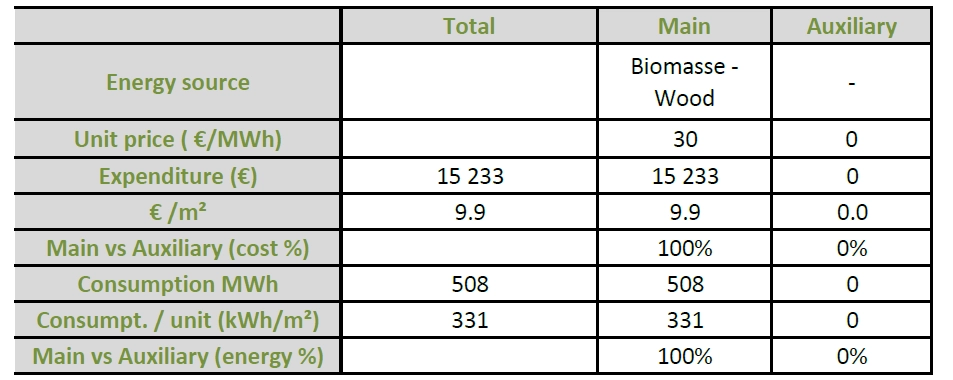 chaudière biomasse tableau calcul