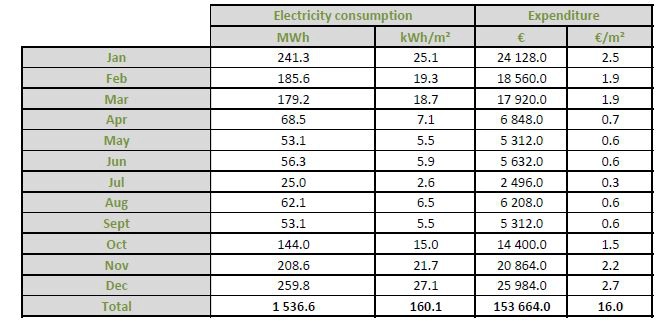 consommation électricité