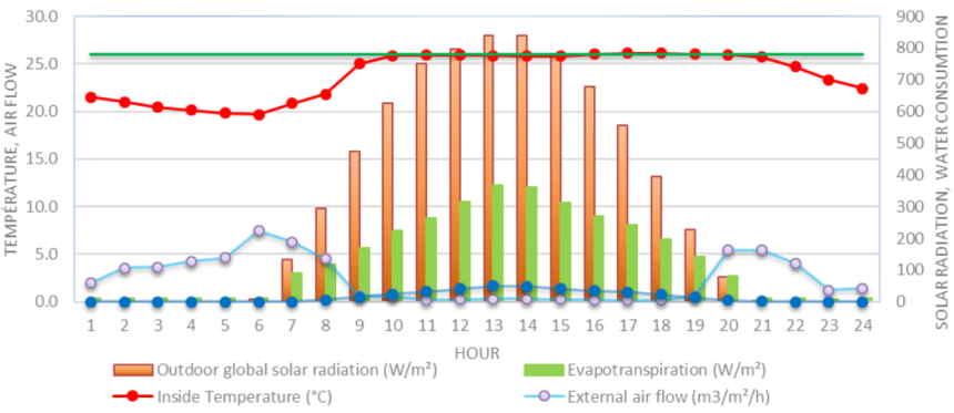 serre semi-fermée evapotranspiration