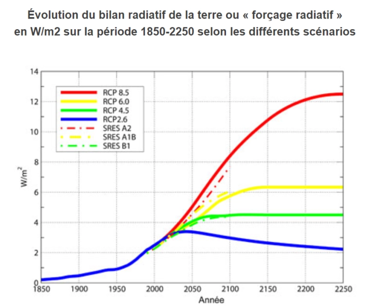 changement climatique serre bilan radiatif