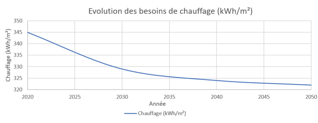 changement climatique serre graphique besoins chauffage