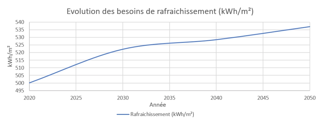 changement climatique serre graphique besoins rafraîchissement