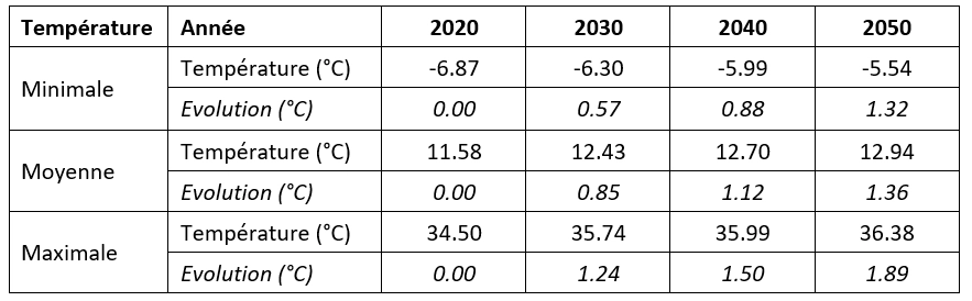 changement climatique serre évolution température