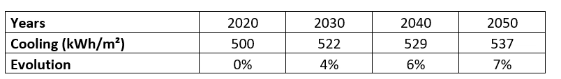 climate change greenhouse tab cooling needs