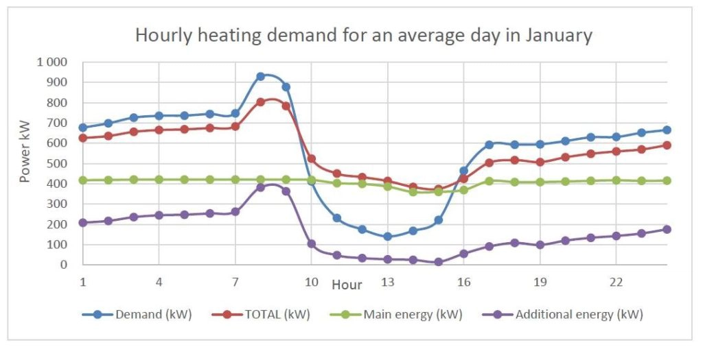 greenhouse heating calculator hourly